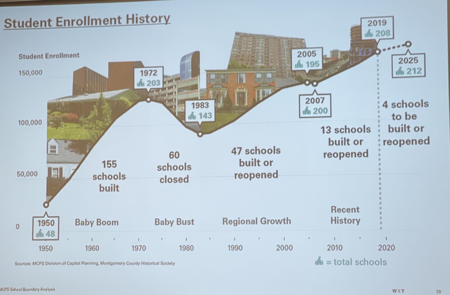 MCPS Boundary Analysis- White Oak MS - The MoCo Show