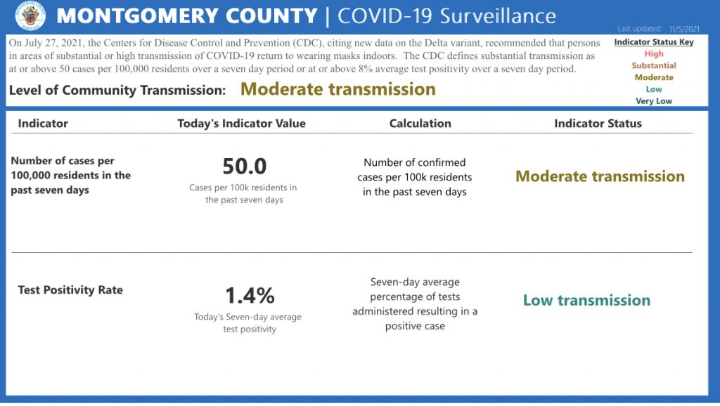 Update: Montgomery County Remains in Moderate Transmission - The MoCo Show