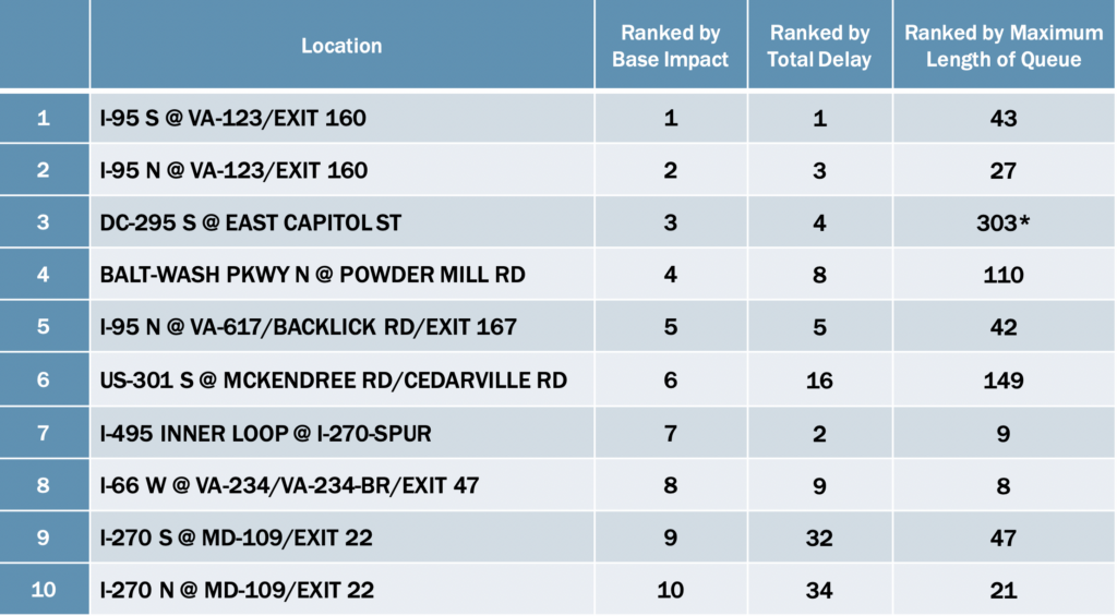 The 10 Worst Areas for Traffic in the DMV, Per Report - The MoCo Show