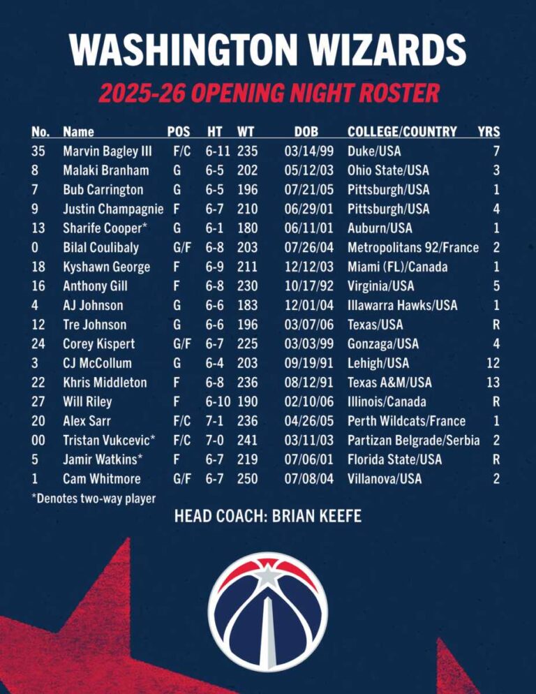 Washington Wizards Announce 2025–26 Opening Night Roster Ahead of