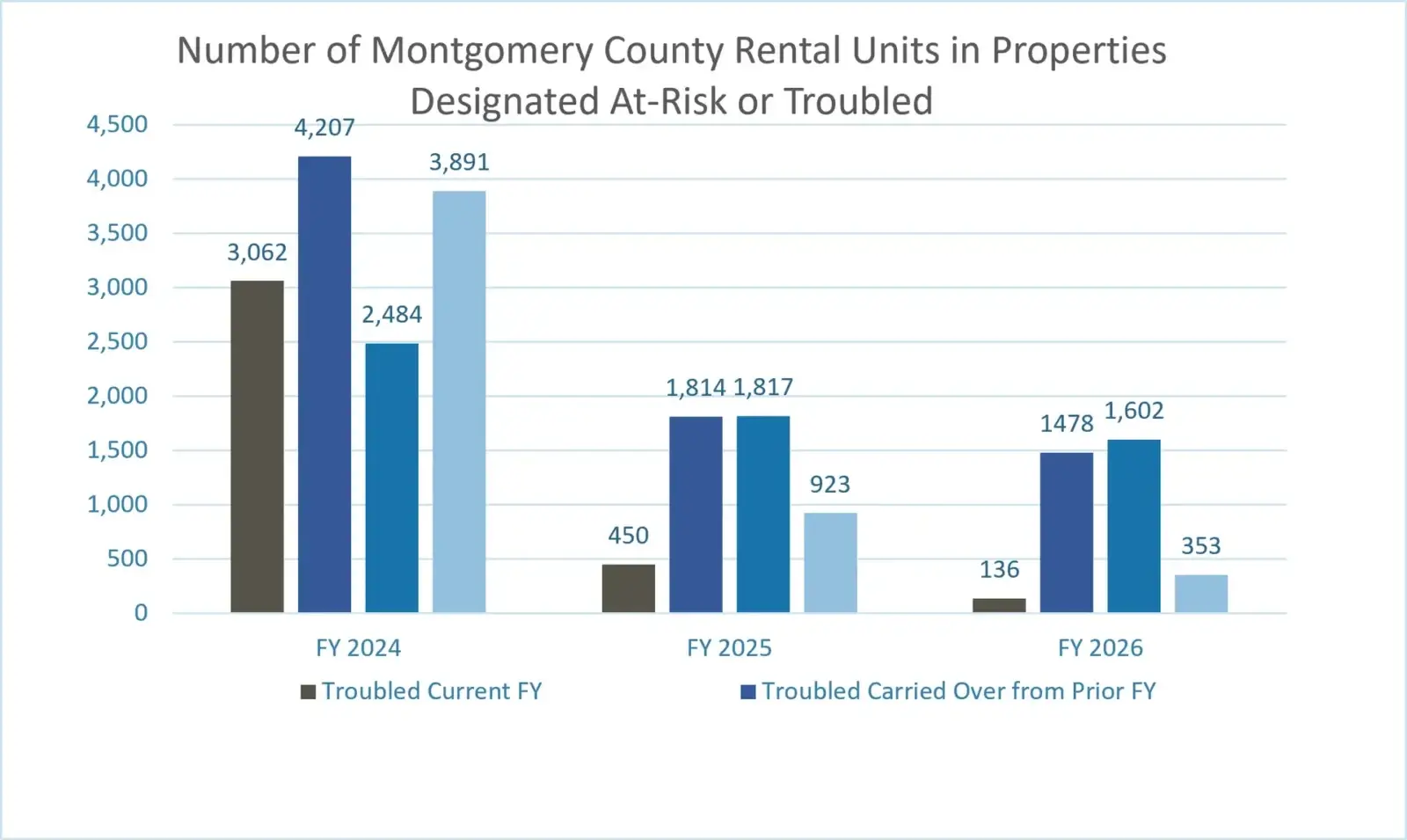 Montgomery County Reports 78% Drop in Units at Troubled Rental Properties